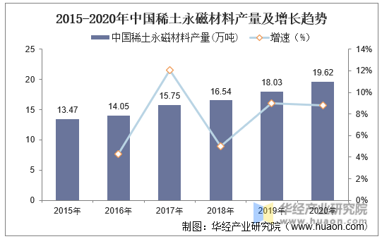 2015-2020年中国稀土永磁材料产量及增长趋势