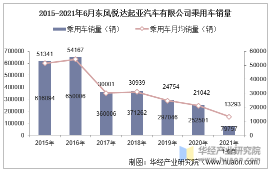 2015-2021年6月东风悦达起亚汽车有限公司乘用车销量