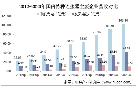 2012-2020年国内特种连接器主要企业营收对比