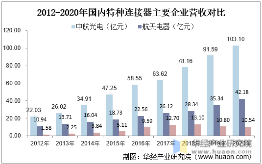 2012-2020年国内特种连接器主要企业营收对比