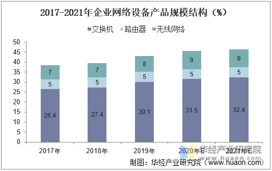 2017-2021年企业网络设备产品规模结构（%）
