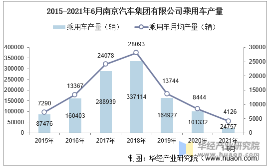 2015-2021年6月南京汽车集团有限公司乘用车产量