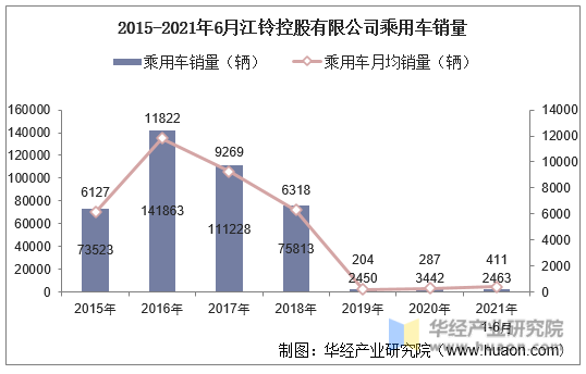 2015-2021年6月江铃控股有限公司乘用车销量