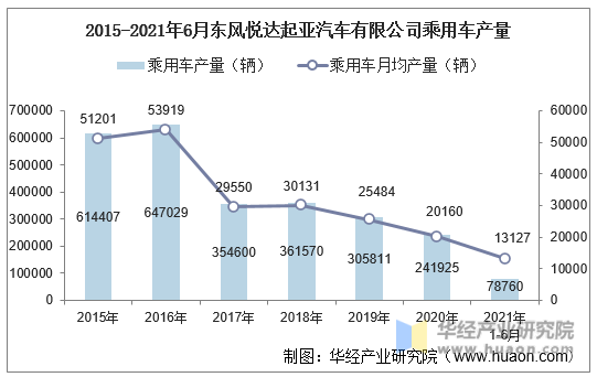 2015-2021年6月东风悦达起亚汽车有限公司乘用车产量