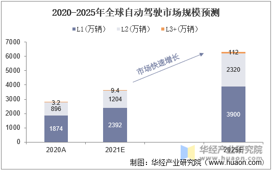 2020-2025年全球自动驾驶市场规模预测