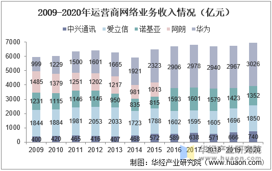 2009-2020年运营商网络业务收入情况（亿元）