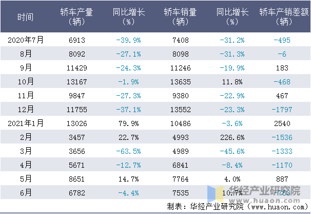 近一年东风悦达起亚汽车有限公司轿车产销量情况统计表