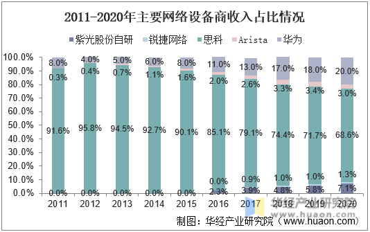 2011-2020年主要网络设备商收入占比情况