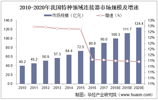 2010-2020年我国特种领域连接器市场规模及增速