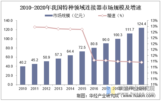 2010-2020年我国特种领域连接器市场规模及增速