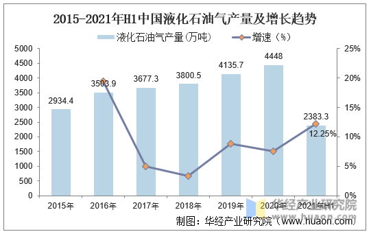 2015-2021年H1中国液化石油气产量及增长趋势
