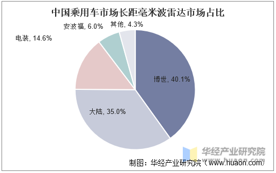 中国乘用车市场长距毫米波雷达市场占比