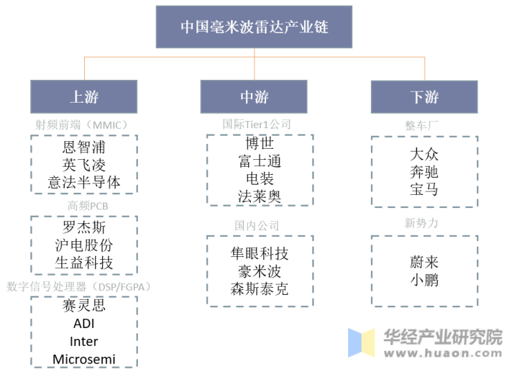 中国毫米波雷达产业链