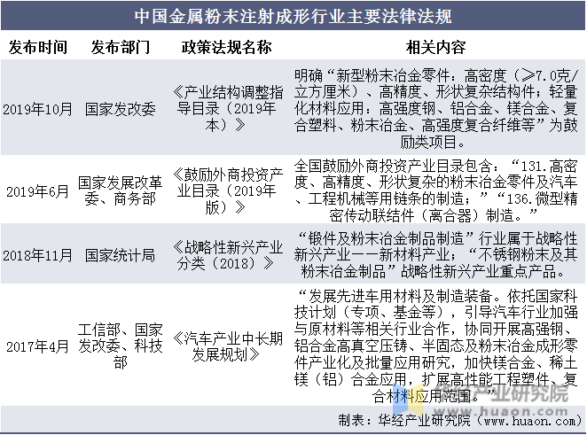 中国金属粉末注射成形行业主要法律法规