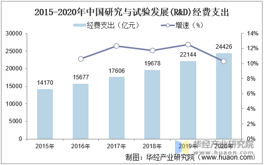 2015-2020年中国研究与试验发展(R&D)经费支出