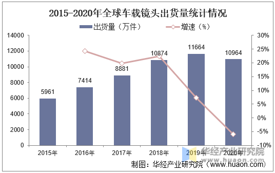 2015-2020年全球车载镜头出货量统计情况