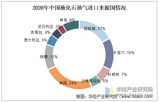 2020年中国液化石油气进口来源国情况