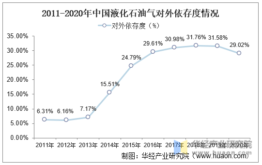 2011-2020年中国液化石油气对外依存度情况