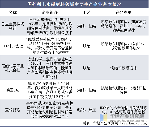 国外稀土永磁材料领域主要生产企业基本情况