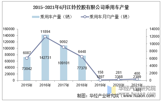 2015-2021年6月江铃控股有限公司乘用车产量