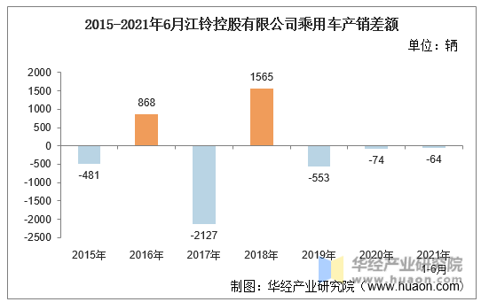 2015-2021年6月江铃控股有限公司乘用车产销差额