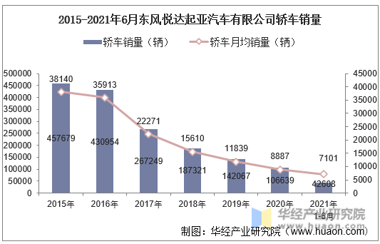 2015-2021年6月东风悦达起亚汽车有限公司轿车销量
