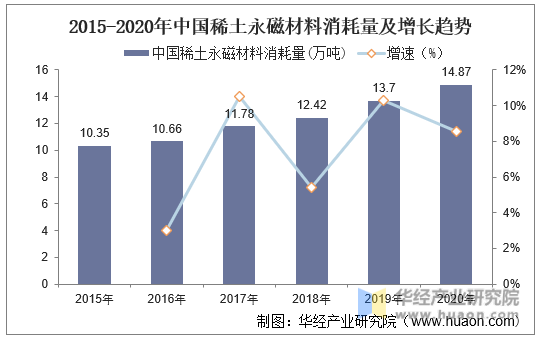 2015-2020年中国稀土永磁材料消耗量及增长趋势