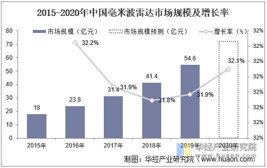 2015-2020年中国毫米波雷达市场规模及增长率