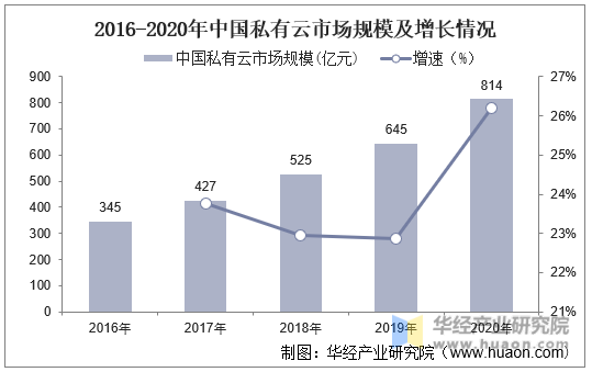2016-2020年中国私有云市场规模及增长情况