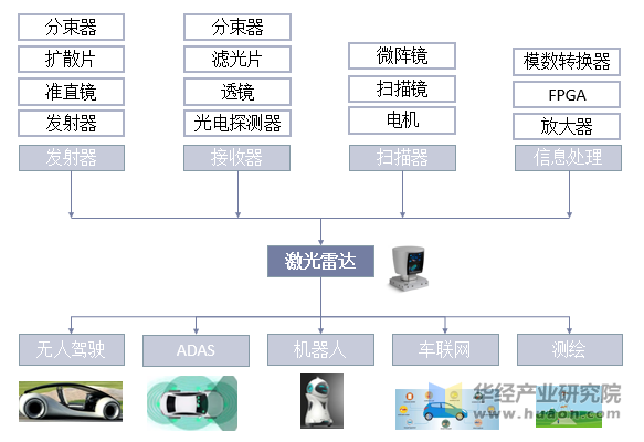 激光雷达产业链图谱