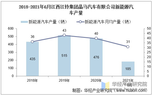 2018-2021年6月江西江铃集团晶马汽车有限公司新能源汽车产量