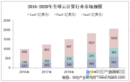 2016-2020年全球云计算行业市场规模