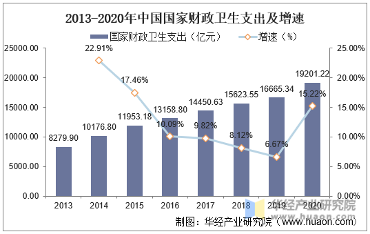 2013-2020年中国国家财政卫生支出及增速