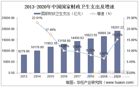 2013-2020年中國(guó)財(cái)政衛(wèi)生支出及增速 2013-2020年中國(guó)財(cái)政衛(wèi)生支出及增速