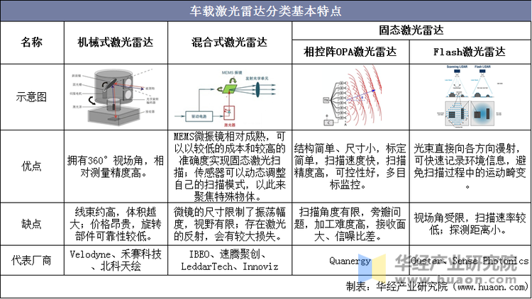 车载激光雷达分类基本特点