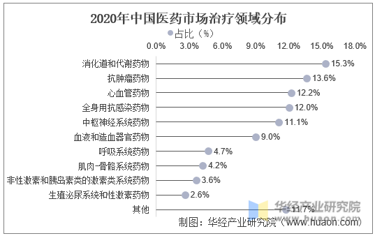 2020年中国医药市场治疗领域分布