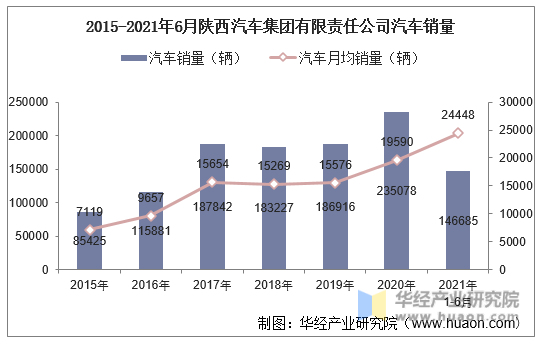 2015-2021年6月陕西汽车集团有限责任公司汽车销量