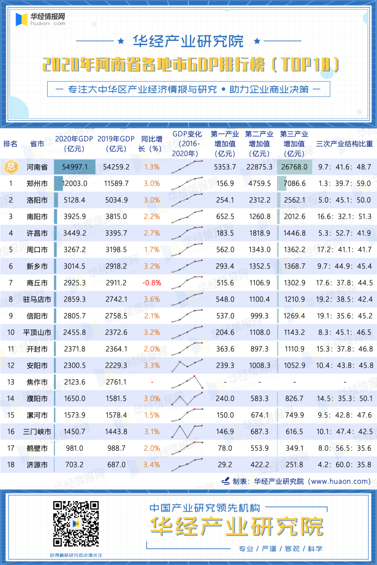 2020年河南省各地市GDP排行榜（TOP18）