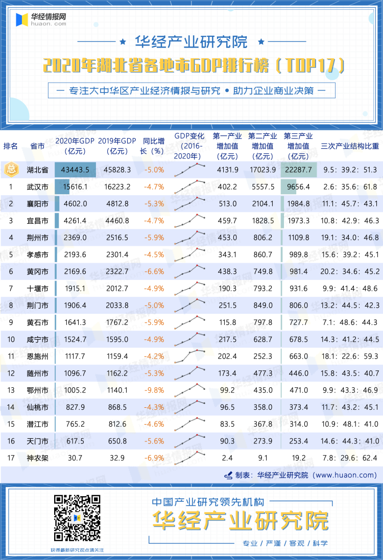2020年湖北省各市州GDP排行榜（TOP17）