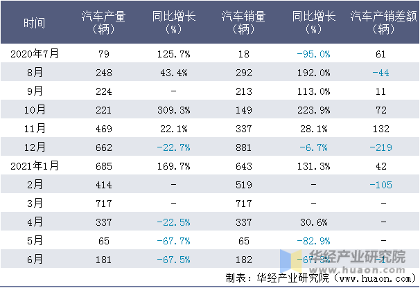 近一年江铃控股有限公司汽车产销量情况统计表