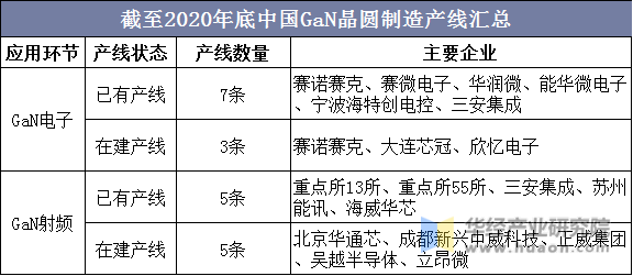 截至2020年底中国GaN晶圆制造产线汇总