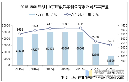 2015-2021年6月山东唐骏汽车制造有限公司汽车产量