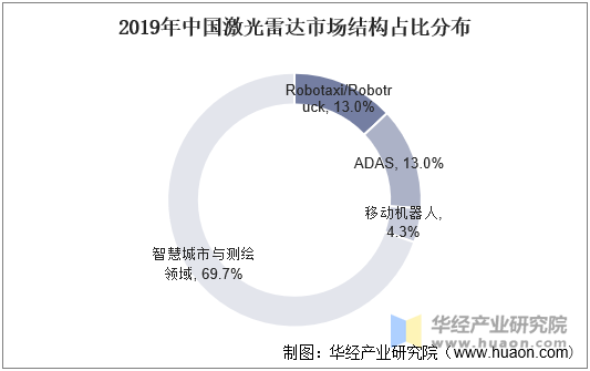 2019年中国激光雷达市场结构占比分布