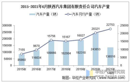 2015-2021年6月陕西汽车集团有限责任公司汽车产量