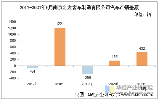 2017-2021年6月南京金龙客车制造有限公司汽车产销差额