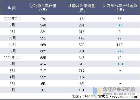 近一年江铃控股有限公司新能源汽车产销量情况统计表