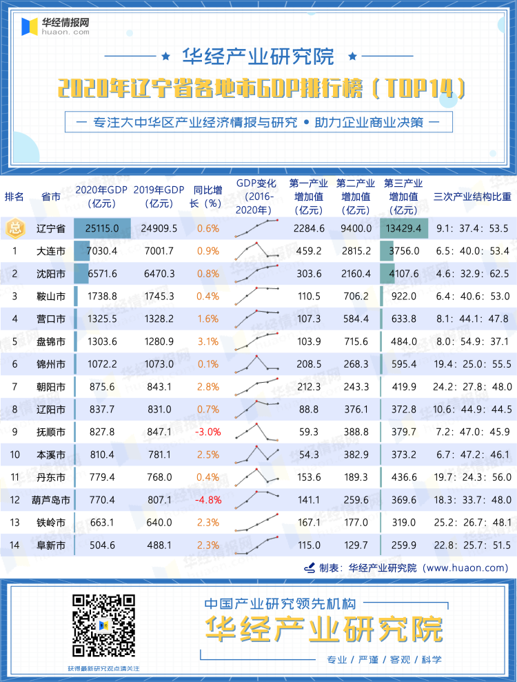 2020年辽宁省各地市GDP排行榜（TOP21）