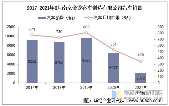 2017-2021年6月南京金龙客车制造有限公司汽车销量