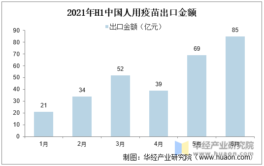 2021年H1中国人用疫苗出口金额