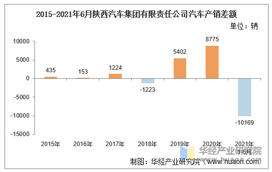 2015-2021年6月陕西汽车集团有限责任公司汽车产销差额
